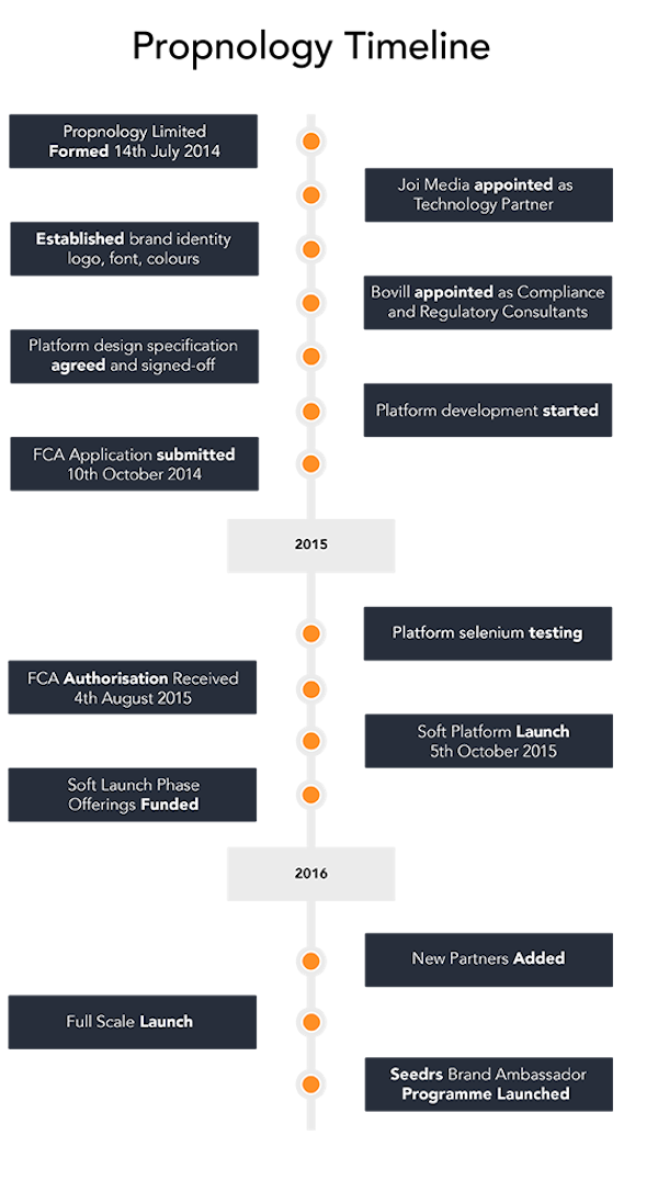 Propnology timeline